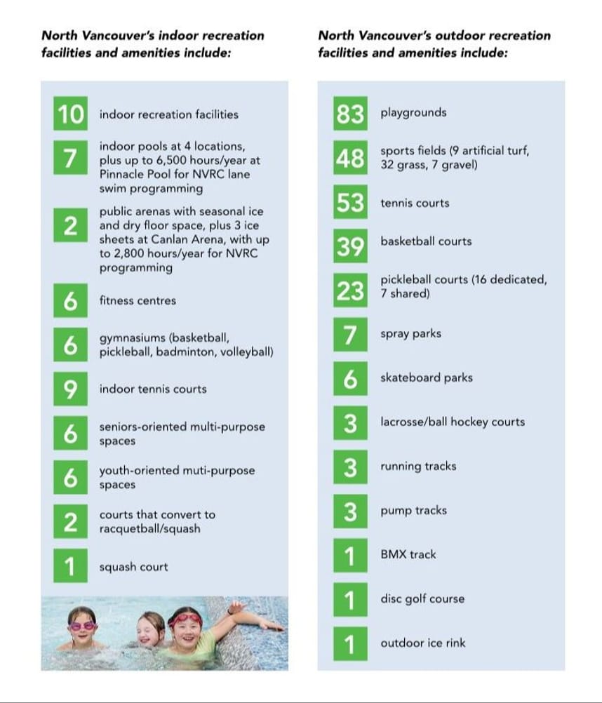 Chart showing number of indoor and outdoor recreation facilities and amenities in North Vancouver