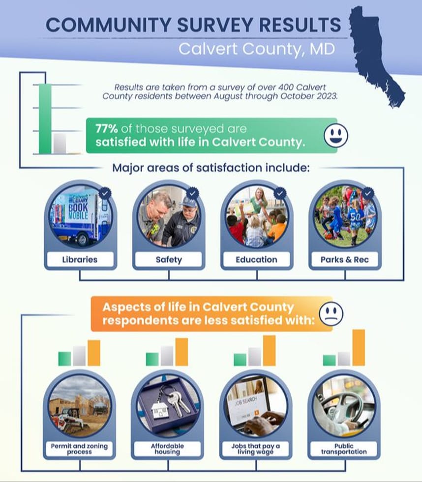 Community Survey Results Infographic