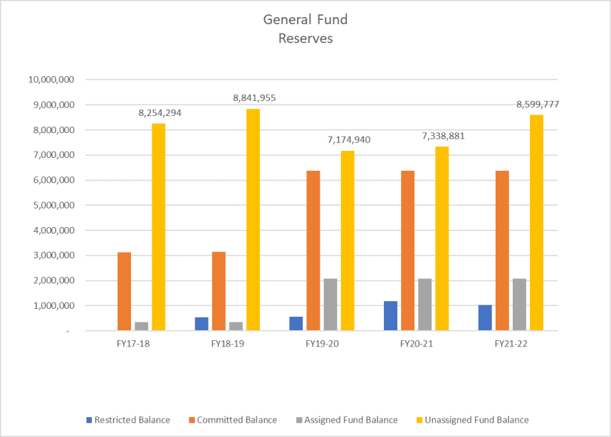 General Fund Reserves