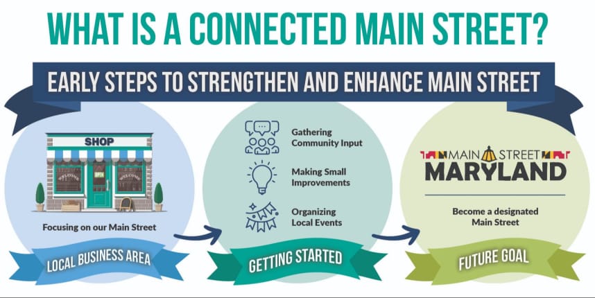 Steps to achieving Main Street Maryland designation.