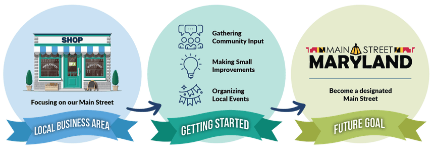 Steps to achieving Main Street Maryland designation.
