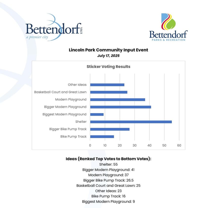 Picture of Community Input Event Results