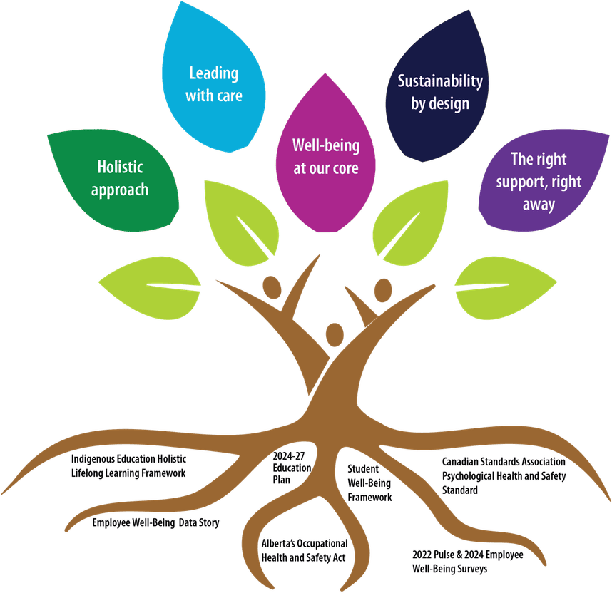 An image of a tree with multi-coloured leaves. Each leaf represents one of the pillars of the Employee Well-Being Strategy. 