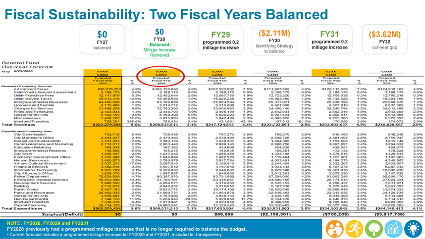 FY2027 Fiscal Sustainability: Two Years Balanced