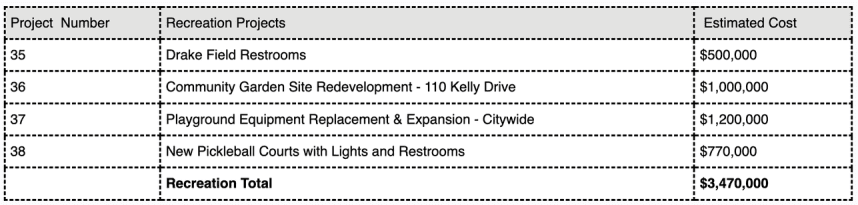 Recreation Projects