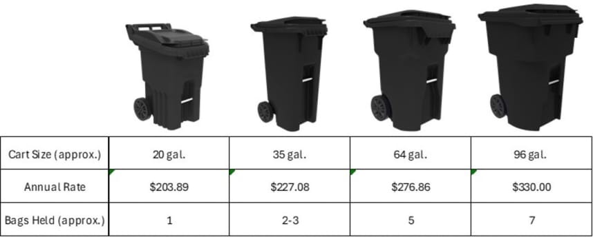 Image of carts offered along with their annual rate and approximation of how many garbage bags each can hold.