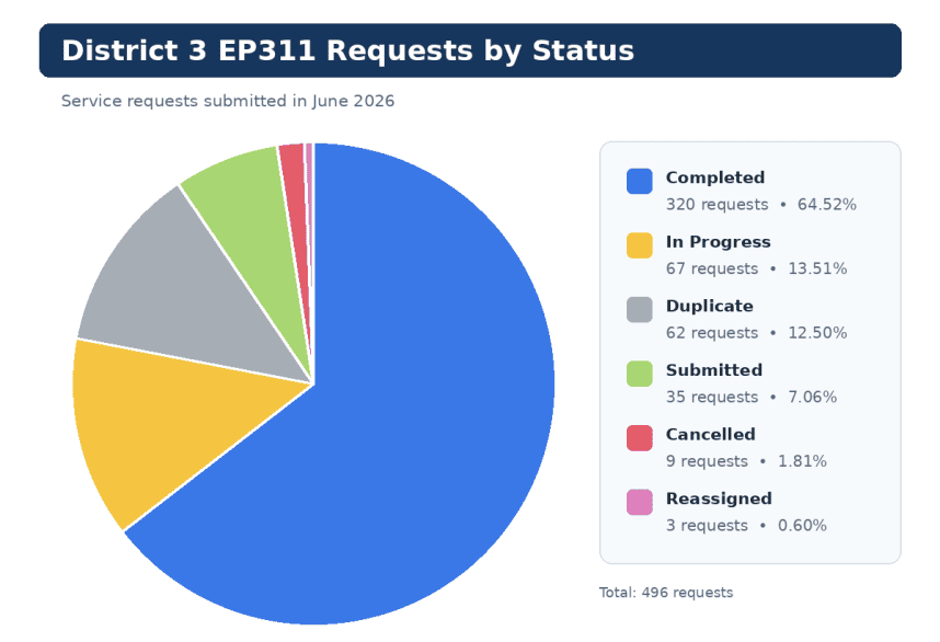 311 status wheel