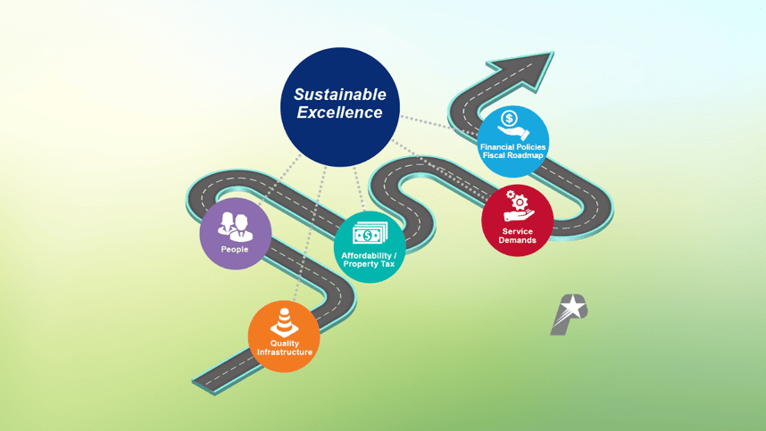 Graphic shows Sustainable Excellence pillars of Quality Infrastructure, People, Affordability/Property Tax, Service Demands and Financial Policies Fiscal Roadmap.