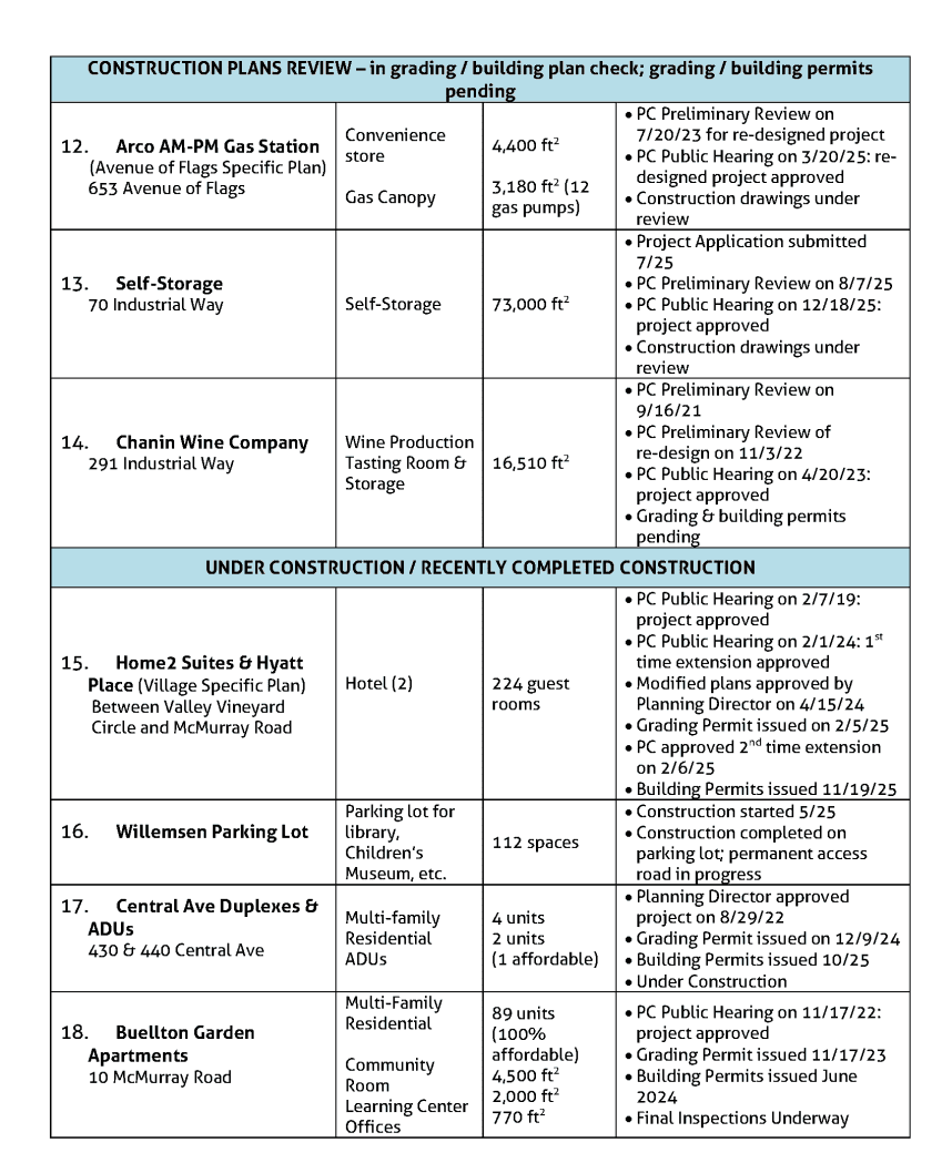 List of current projects in Buellton
