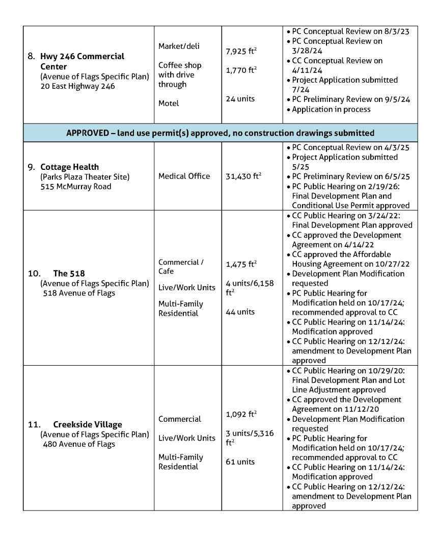 List of current project listings Buellton