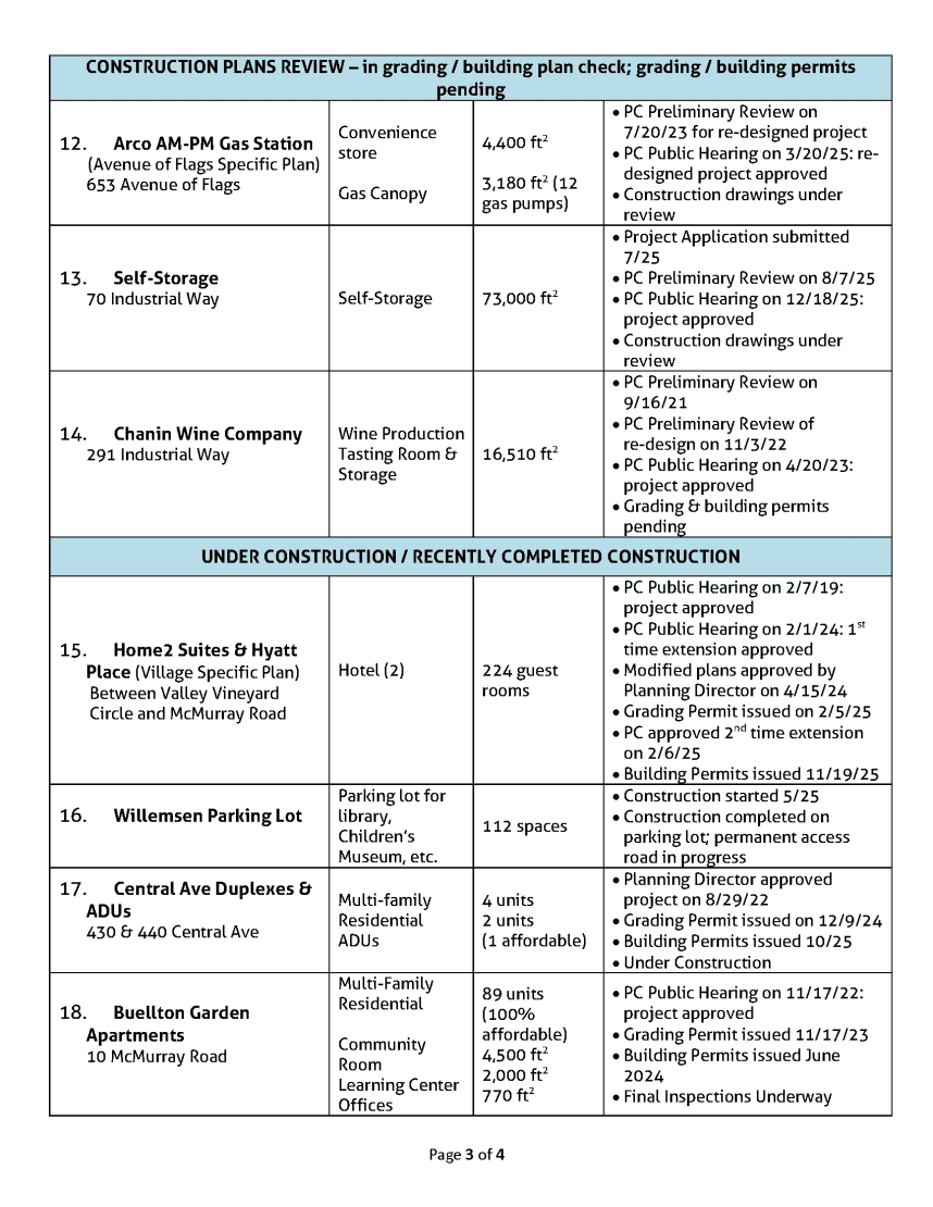 List of current projects in Buellton