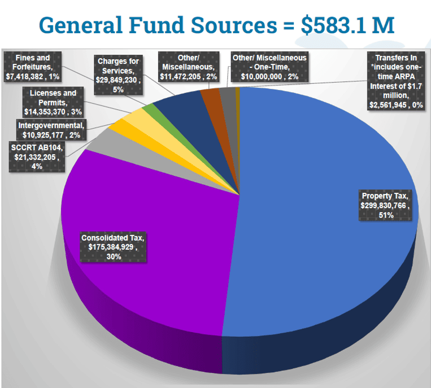 Pie chart of General Fund Source