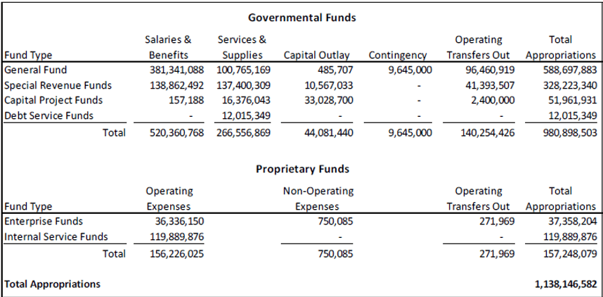 Breakdown of Government Funds by Fund Source