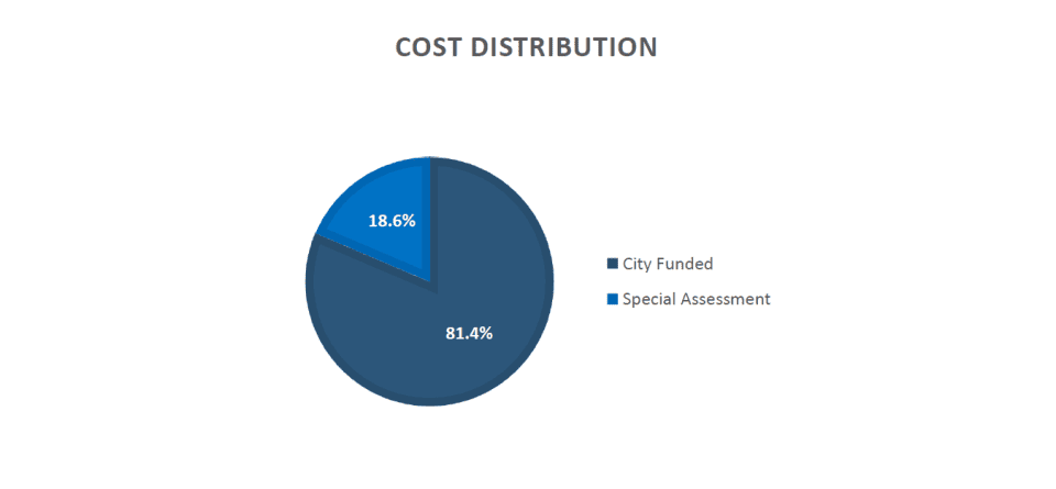 Cost Distribution