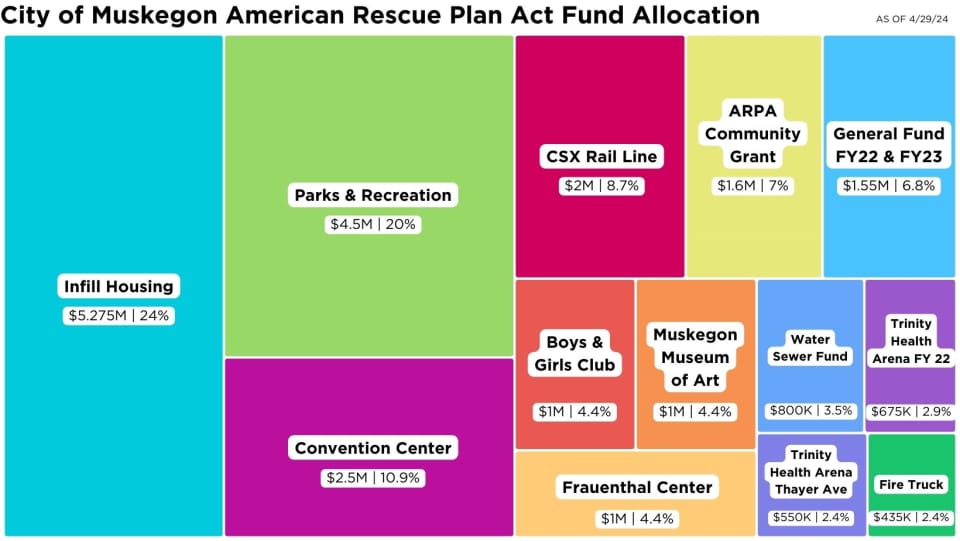 Tree Map Showing ARPA Fund Breakdown