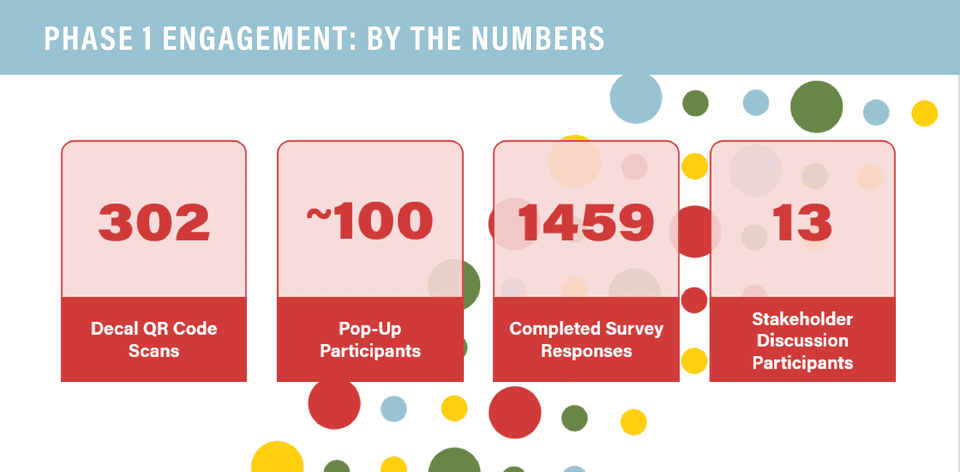 Infographic showing Phase 1 engagement participation. Bold text over red boxes highlights key stats: 302 decal QR cod scans, about 100 participants at pop-up events, 1,459 completed survey responses, and 13 stakeholder discussion participants.