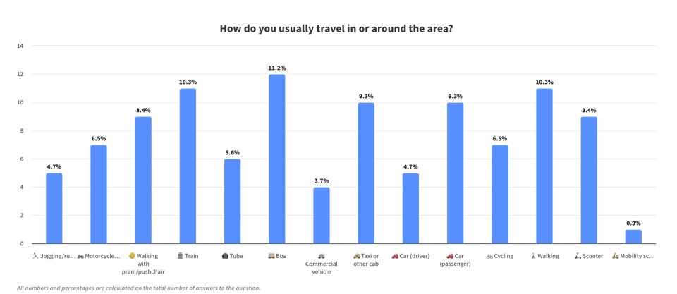 图表显示了旅行方式