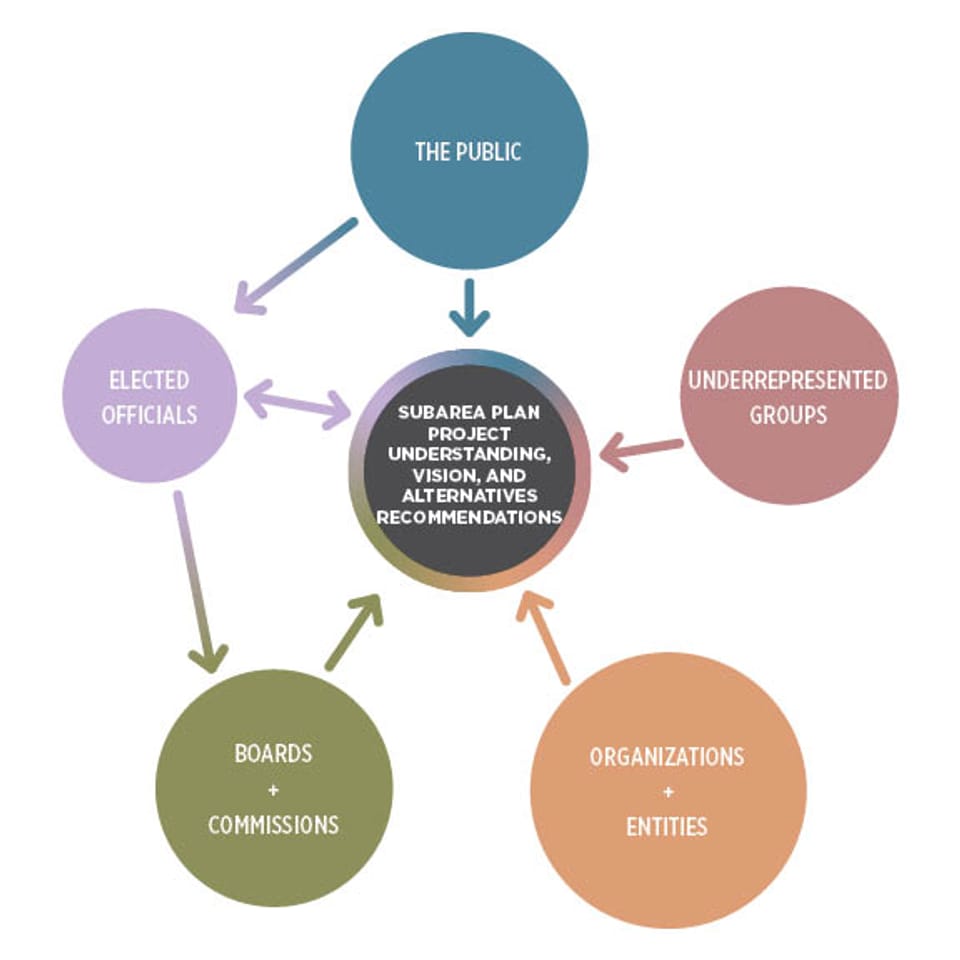 Diagram to show how this project will specifically seek input from City boards and Commissions, traditionally underrepresented populations, in addition to the public as a whole.