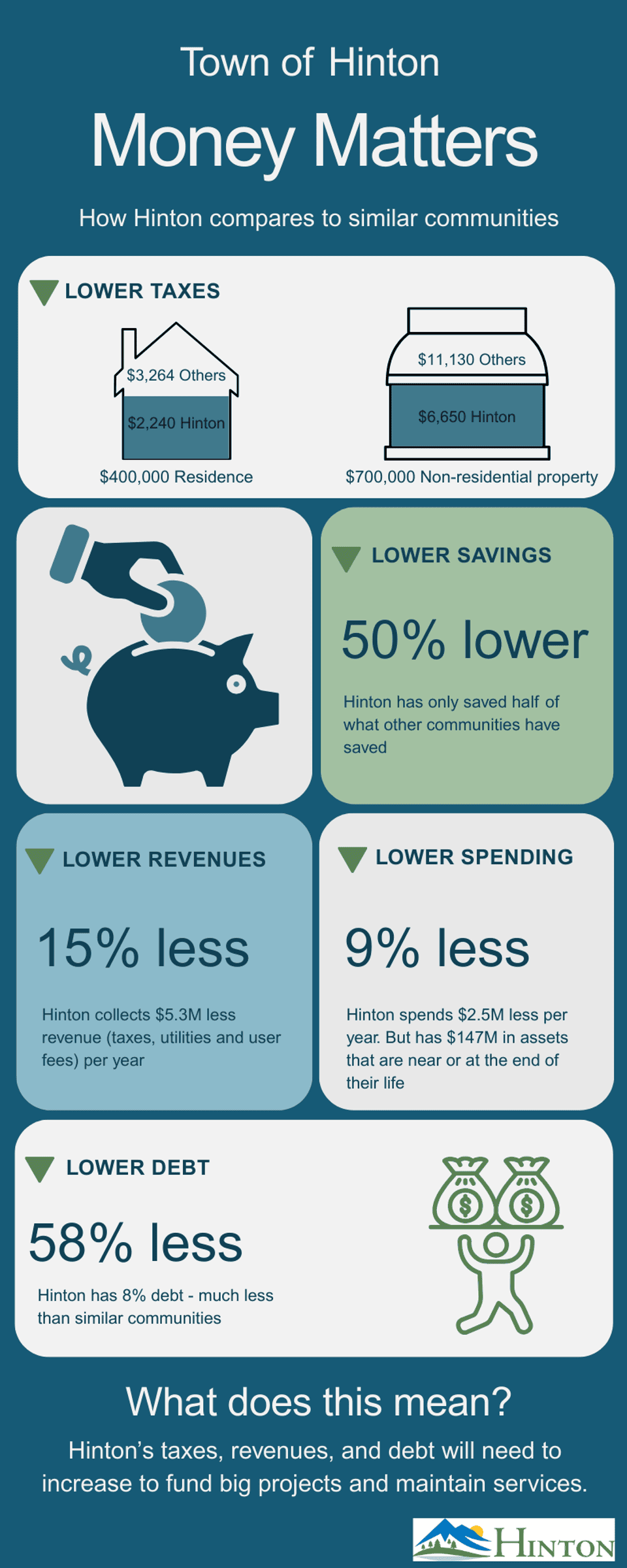 Status of Hinton's Finances