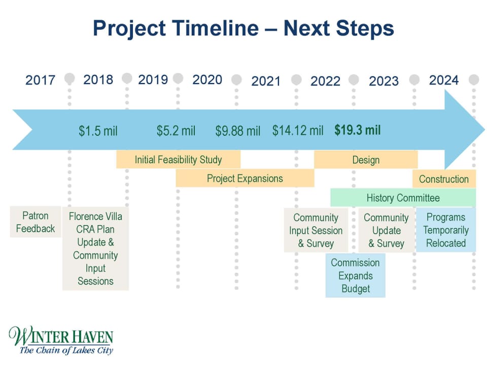 Project Timeline for the WHRCC Project