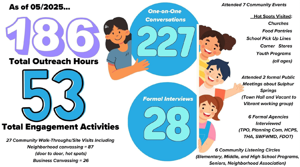A summary of community engagement activities from Phase 1