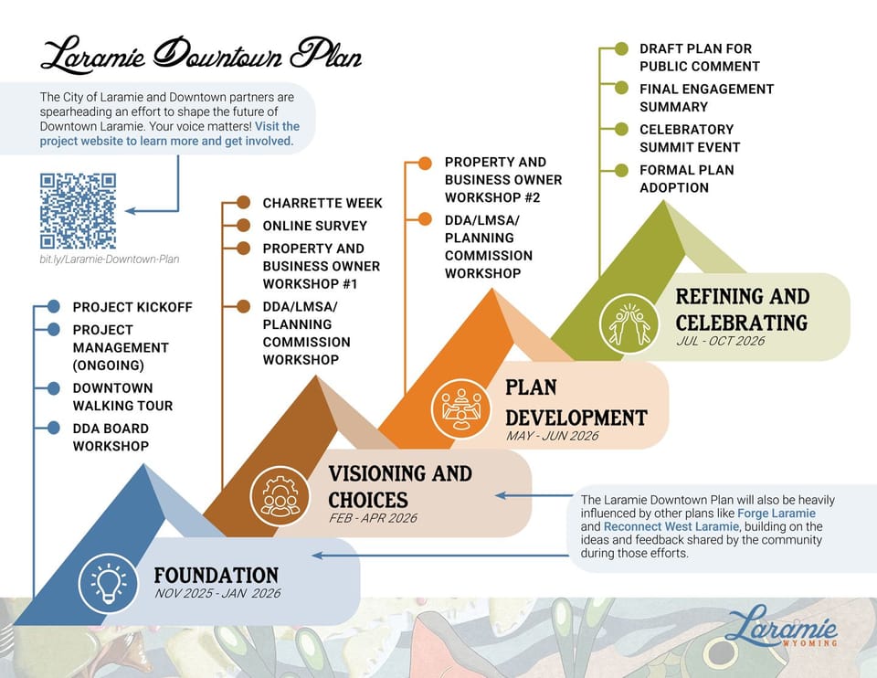 A graphic showing the 4 phases of the Laramie Downtown Plan with timing.
