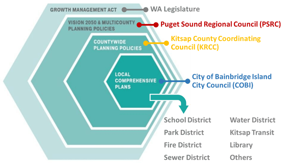 Graphic depicting comprehensive planning framework, including the hierarchy of state, regional, county, and local levels.