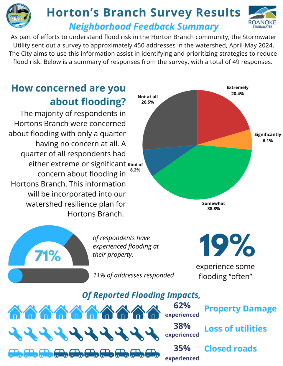 Horton's Branch Survey Results Summary