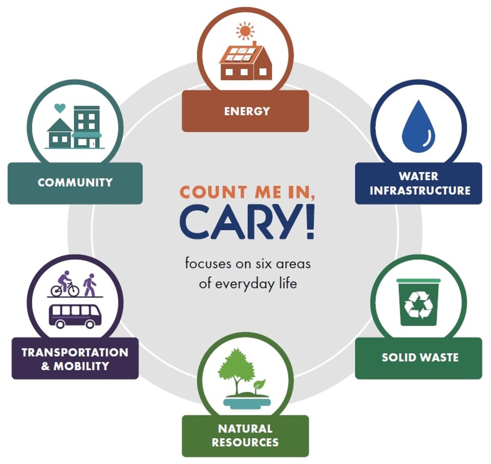 A graphic with the Count me in, Cary! logo in the middle surrounded by the icons for the six focus areas.
