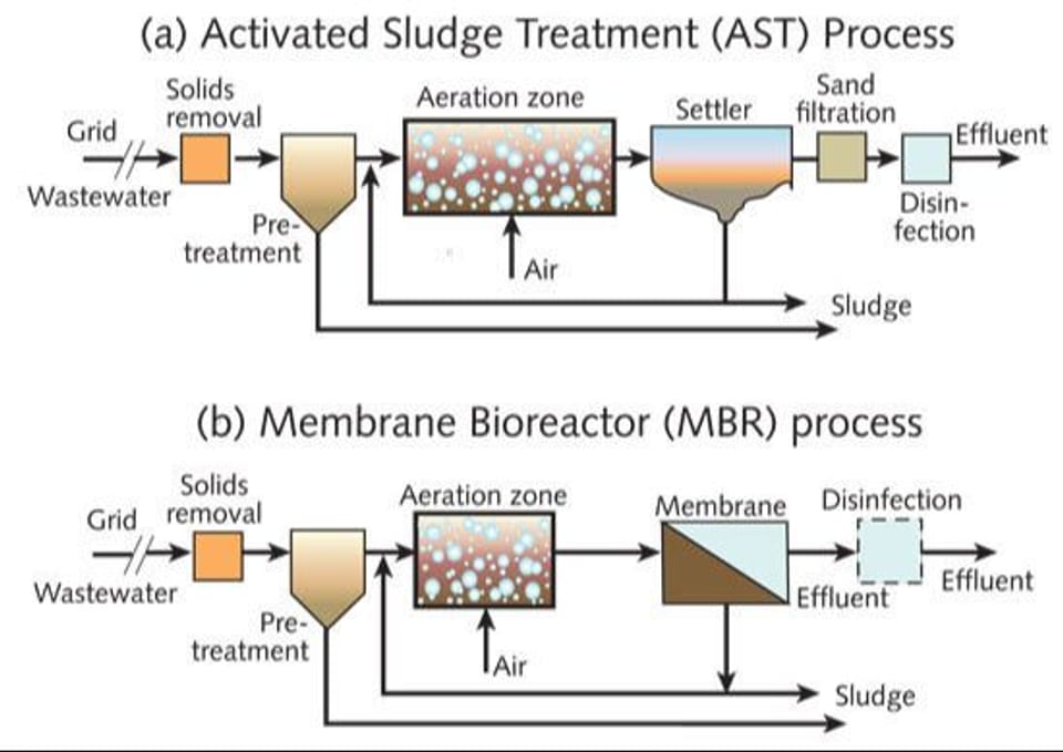 Graph of Activated Sludge Treatment (AST) Process