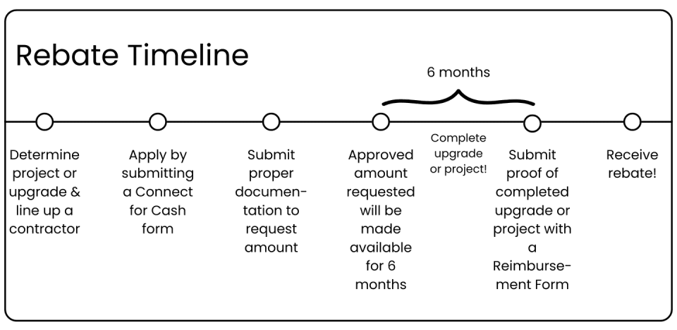 Rebate timeline