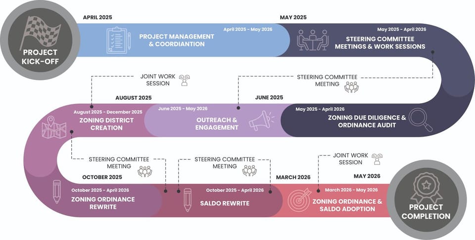 Graphic detailing the timeline of the project from beginning to end. The milestones begin in April 2025 with the project kick-off, and move to project management and coordination, steering committee meetings and work sessions, zoning due diligence and ordinance audit, outreach and engagement, zoning district creation, zoning ordinance rewrite, SALDO rewrite, and ends with the adoption of the zoning ordinance and subdivision and land development ordinance in May 2026. 