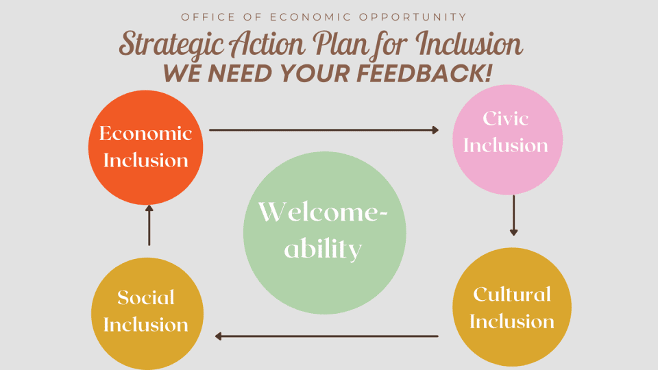 Economic Inclusion, Civic Inclusion, Cultural Inclusion, and Social Inclusion for Welcomability. 