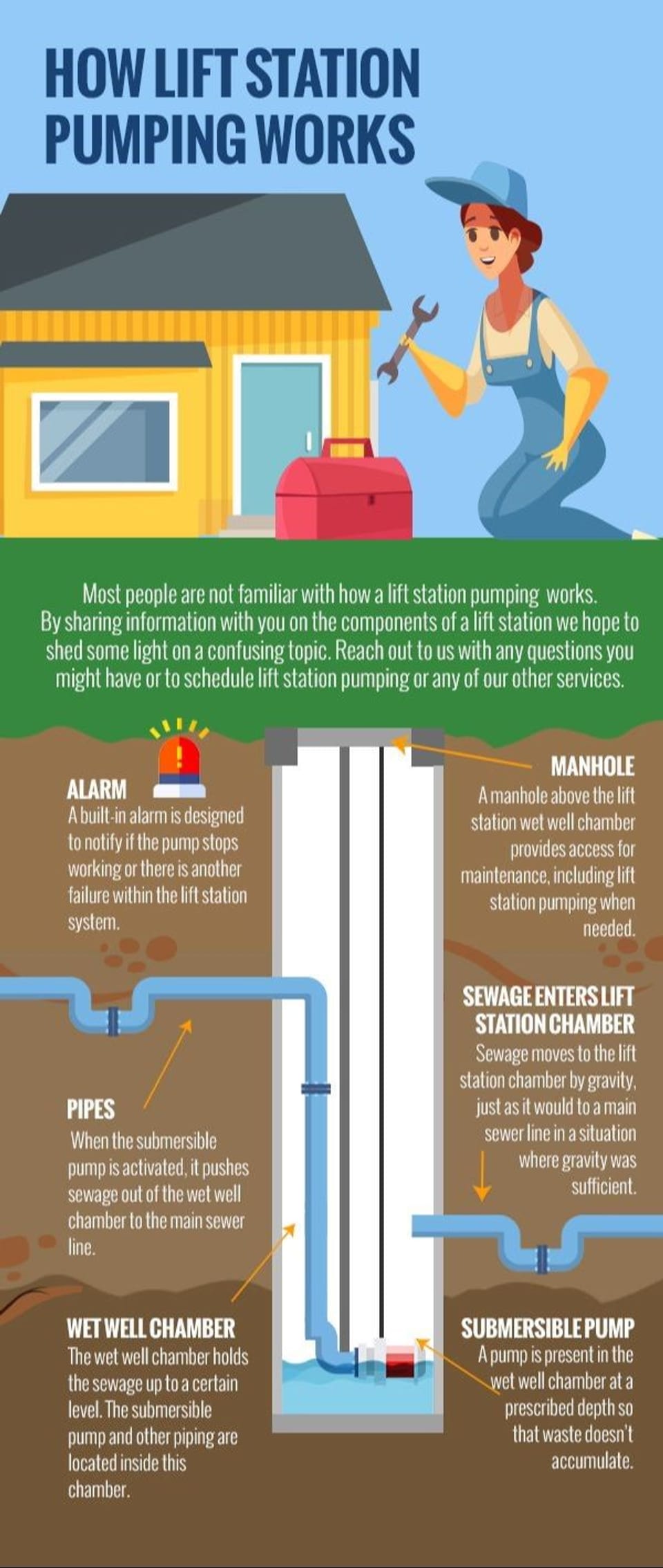 How lift station pumping works info graphic