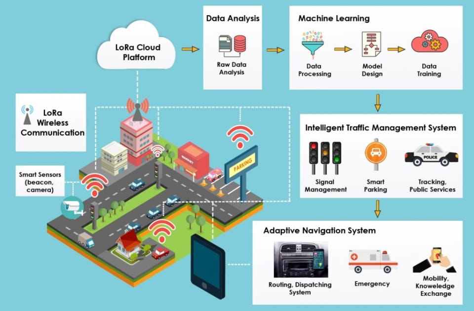 Smart traffic system diagram