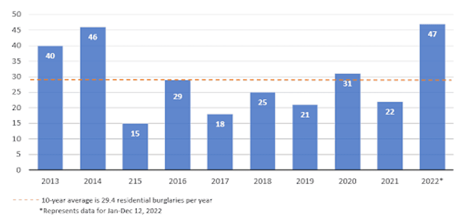 Burglaries Per Year