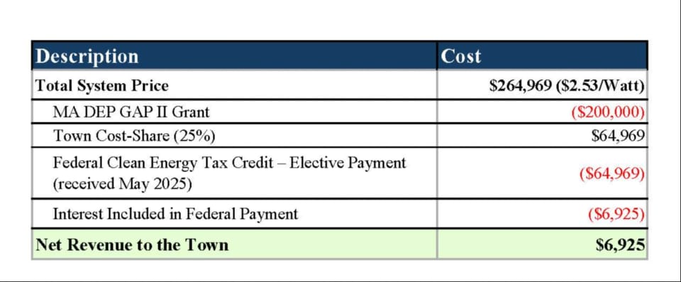 Financial Information
