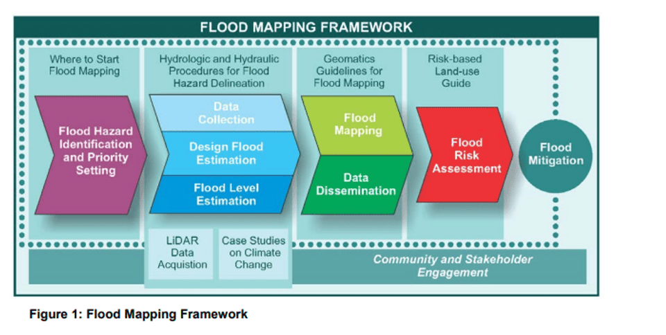 Flood Plain Mapping Framework - Phase 1 complete (Flood Hazard Identification and Priority Setting)