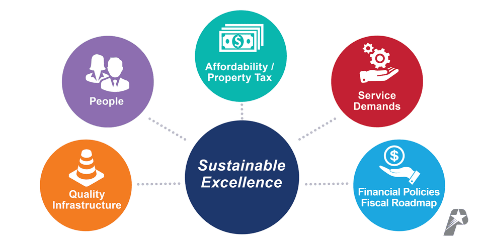 Graphic shows Sustainable Excellence pillars of Quality Infrastructure, People, Affordability/Property Tax, Service Demands and Financial Policies Fiscal Roadmap.