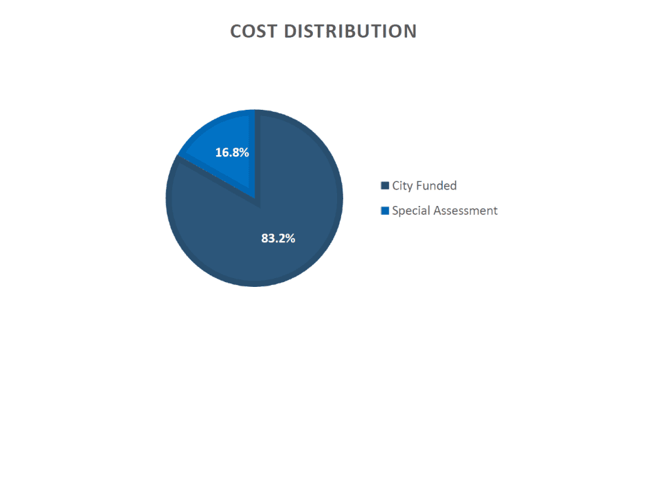 Cost Distribution