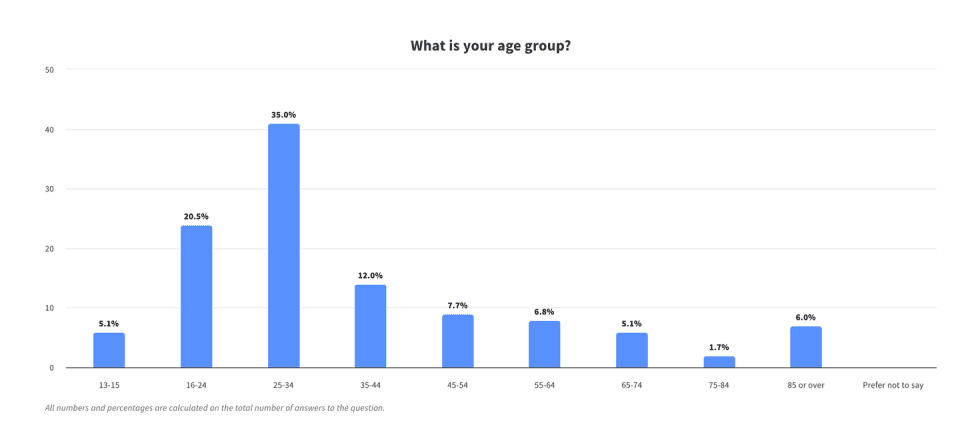 图表显示年龄组