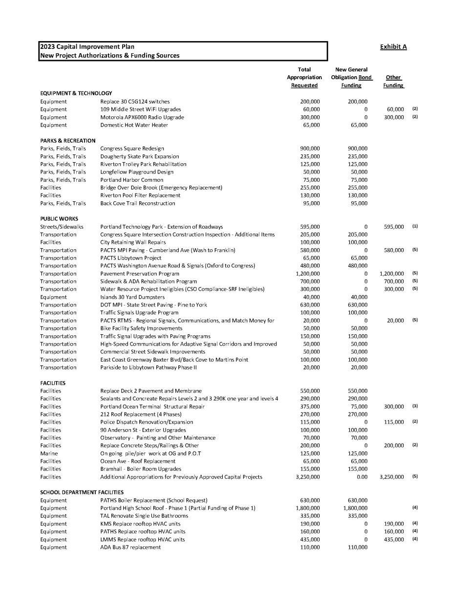 CIP results, full project funding approved. 