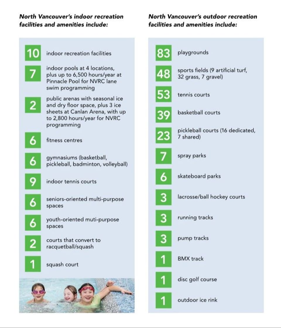 Chart showing number of indoor and outdoor recreation facilities and amenities in North Vancouver