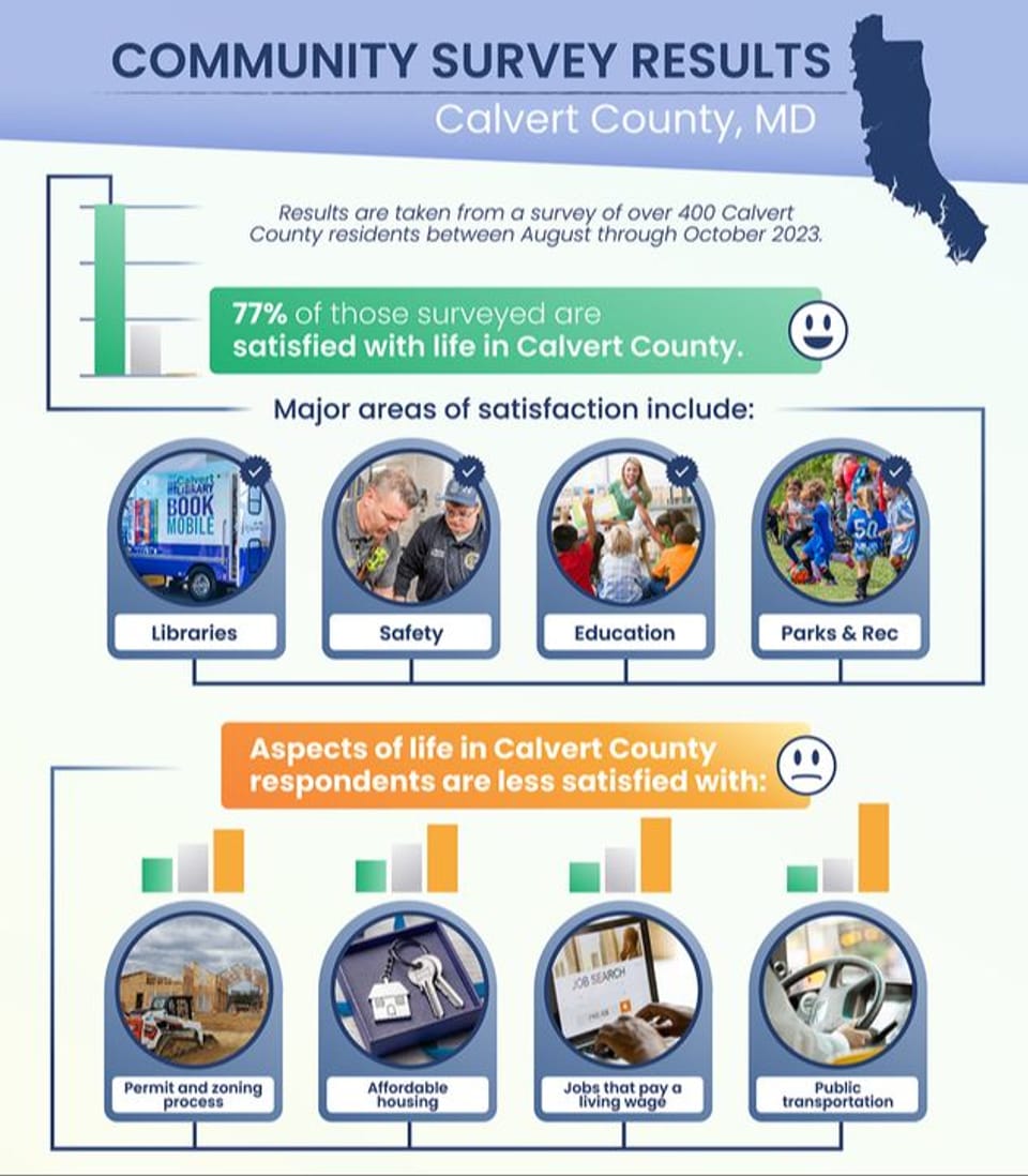 Community Survey Results Infographic
