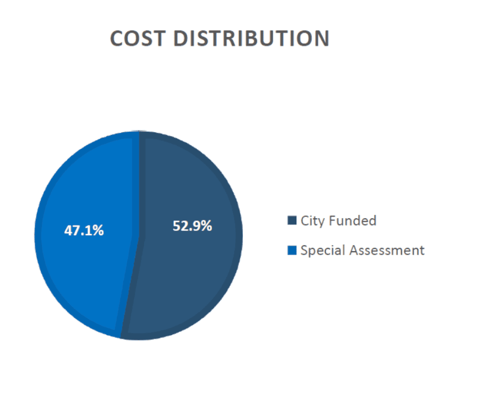 COST DISTRIBUTION