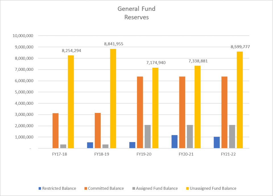 General Fund Reserves