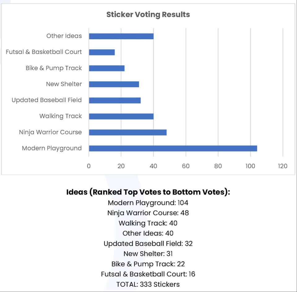 Picture of Bar Graph and Community Input Event Results