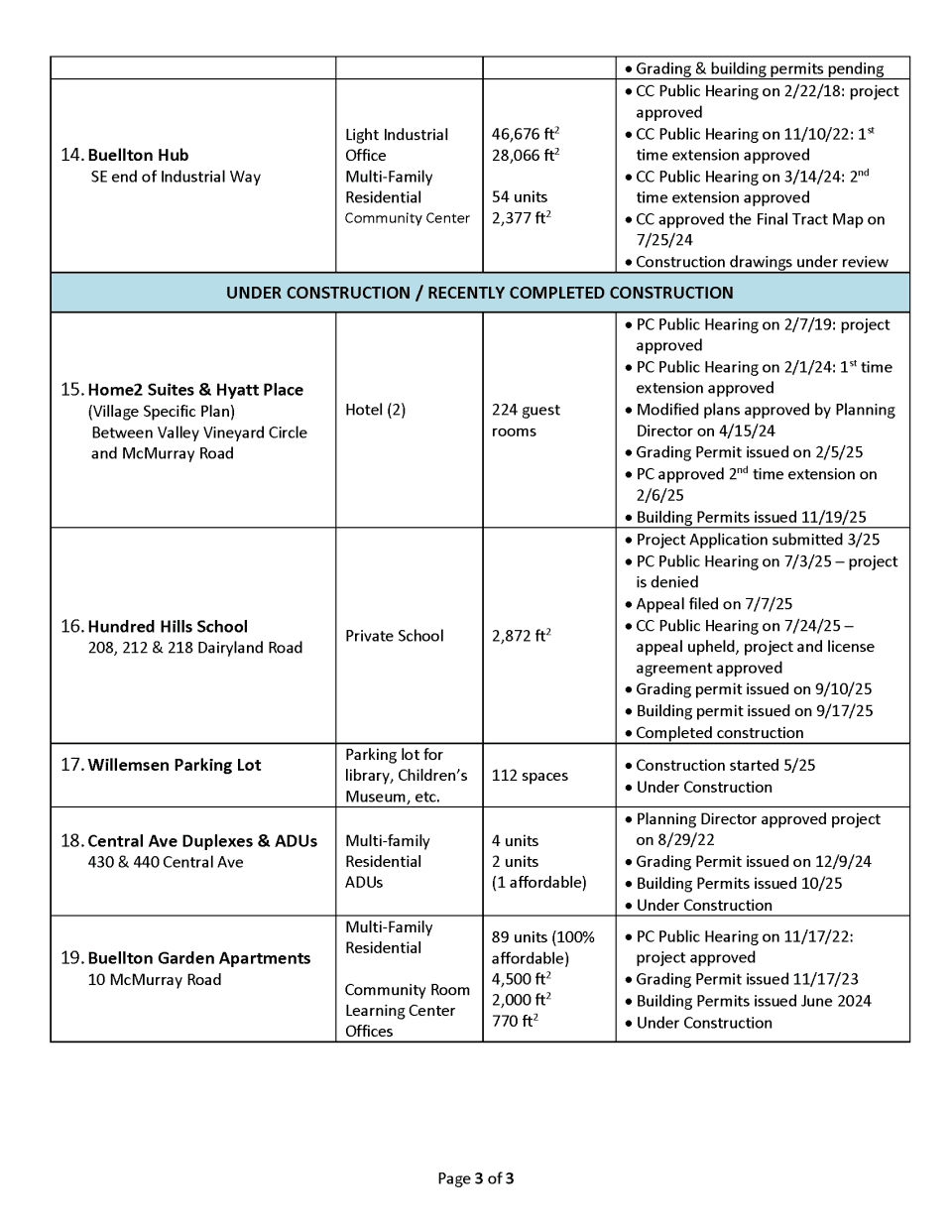 List of current project listings Buellton