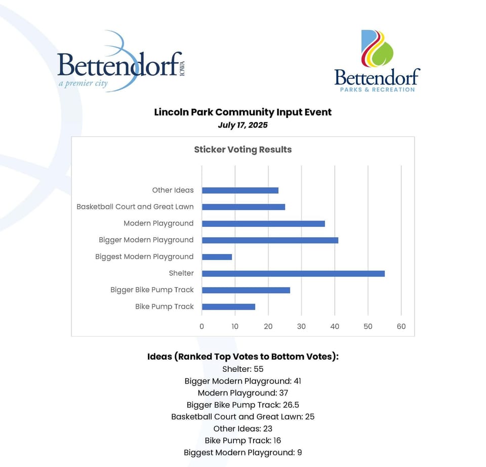 Picture of Community Input Event Results