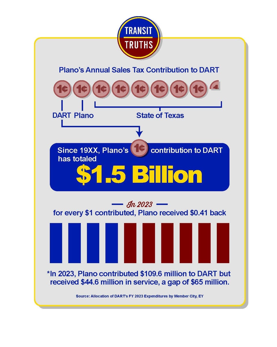 Chart showing contribution to DART over time